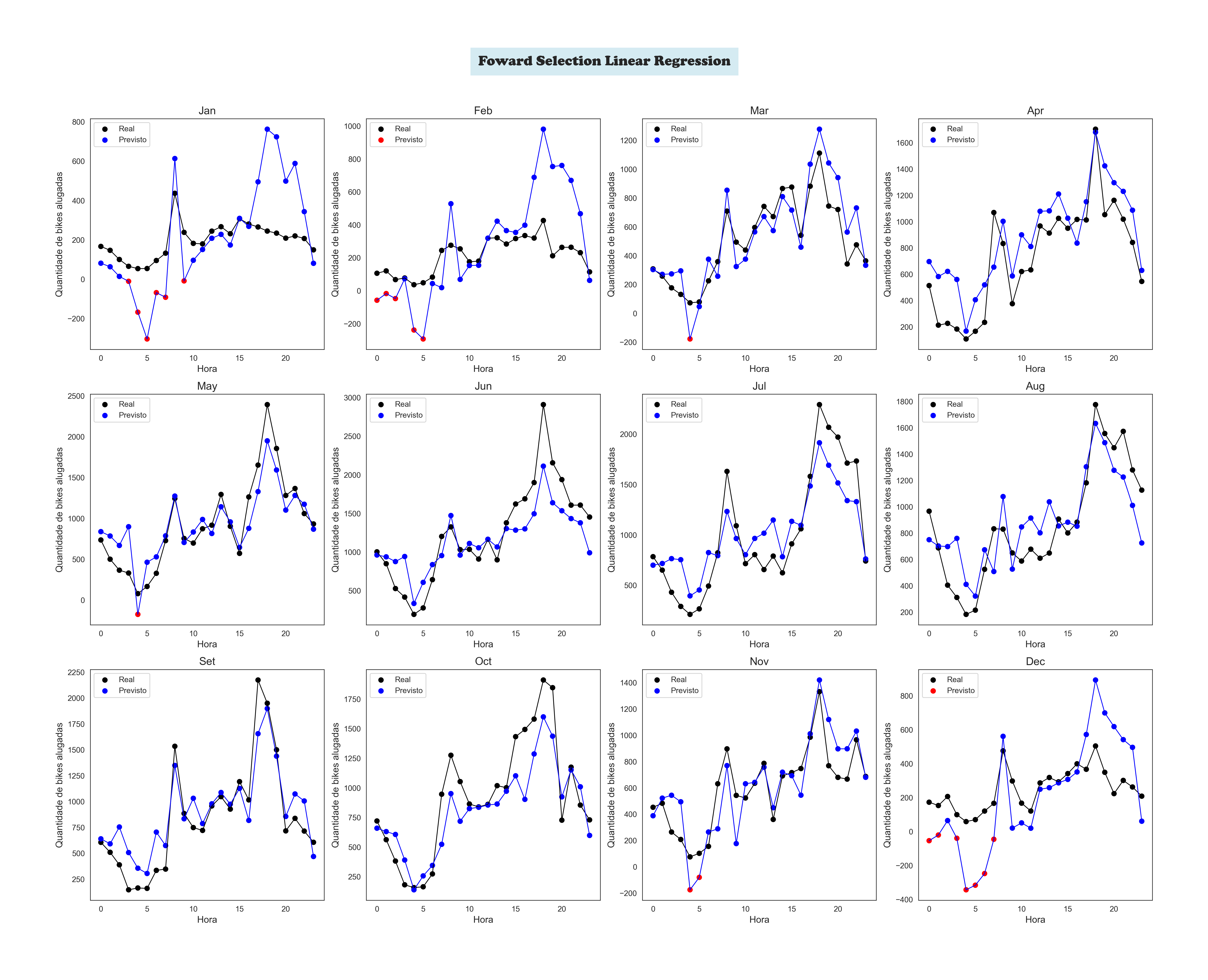 Forward Selection Linear Regresson